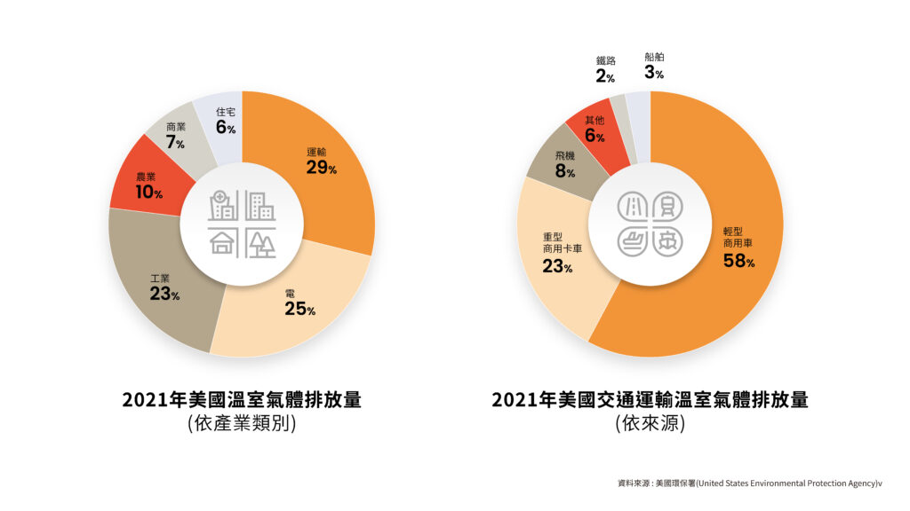 交通運輸溫室氣體排放狀況